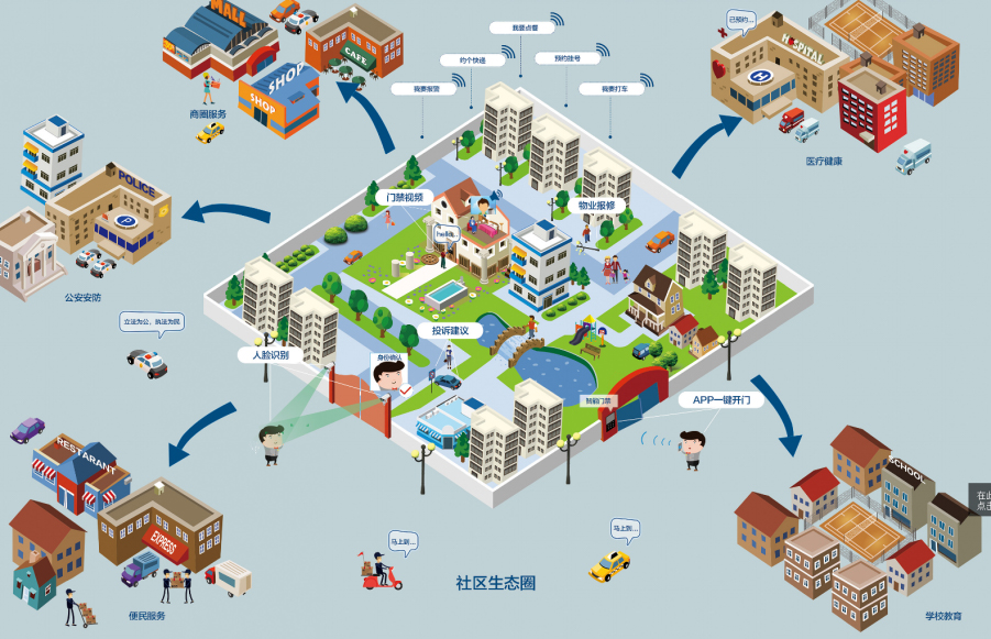 智慧城市的基本单元之一:智慧社区